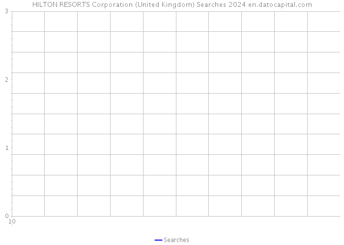 HILTON RESORTS Corporation (United Kingdom) Searches 2024 