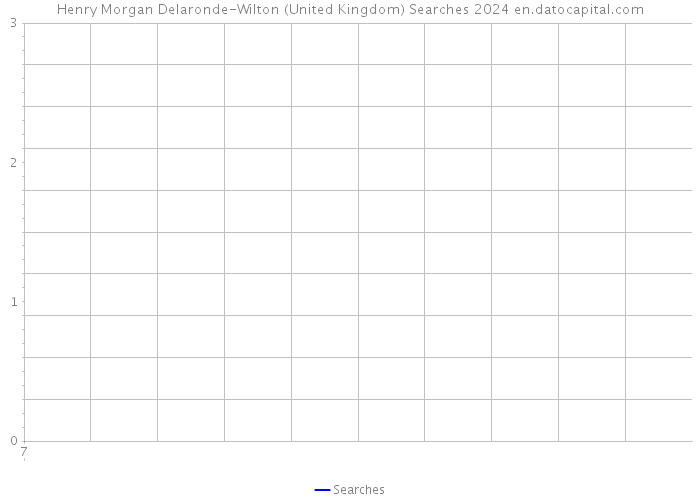 Henry Morgan Delaronde-Wilton (United Kingdom) Searches 2024 