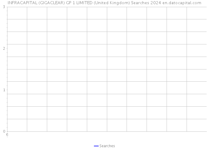 INFRACAPITAL (GIGACLEAR) GP 1 LIMITED (United Kingdom) Searches 2024 