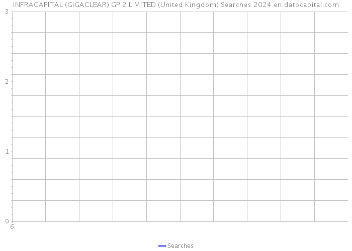 INFRACAPITAL (GIGACLEAR) GP 2 LIMITED (United Kingdom) Searches 2024 