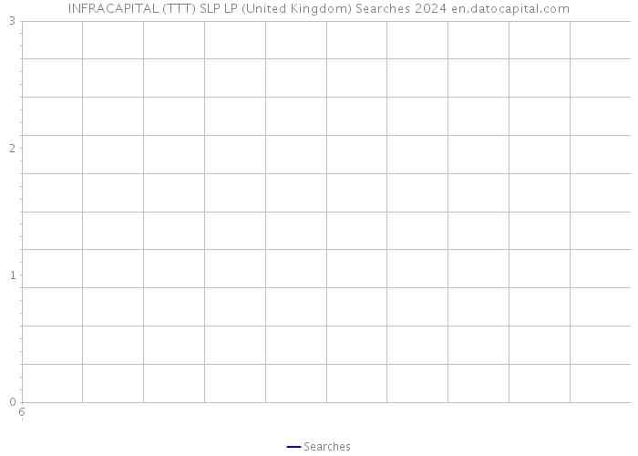 INFRACAPITAL (TTT) SLP LP (United Kingdom) Searches 2024 