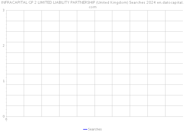INFRACAPITAL GP 2 LIMITED LIABILITY PARTNERSHIP (United Kingdom) Searches 2024 