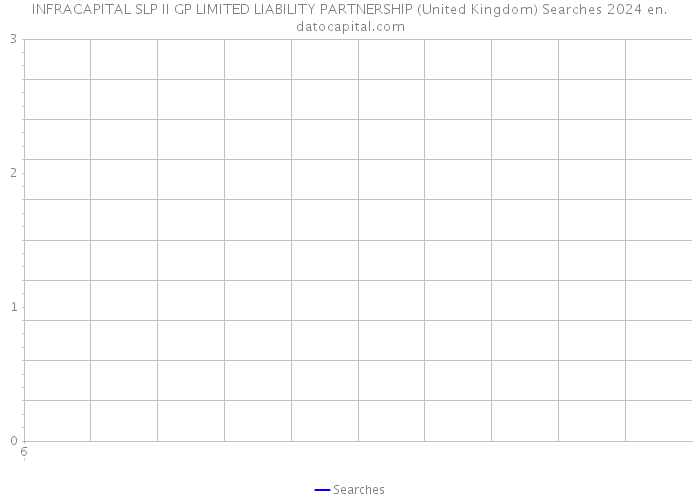 INFRACAPITAL SLP II GP LIMITED LIABILITY PARTNERSHIP (United Kingdom) Searches 2024 