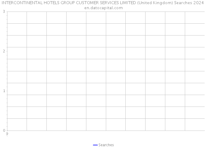 INTERCONTINENTAL HOTELS GROUP CUSTOMER SERVICES LIMITED (United Kingdom) Searches 2024 