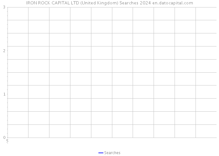 IRON ROCK CAPITAL LTD (United Kingdom) Searches 2024 