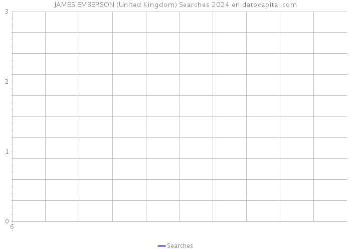 JAMES EMBERSON (United Kingdom) Searches 2024 