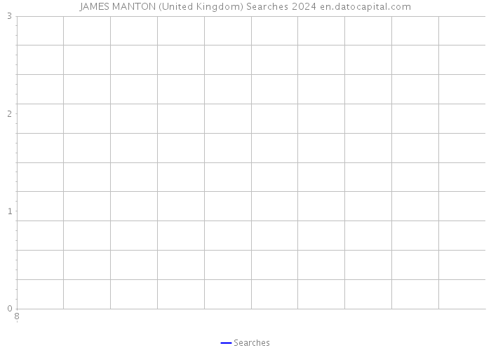 JAMES MANTON (United Kingdom) Searches 2024 