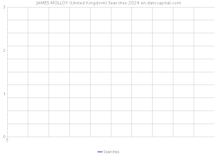 JAMES MOLLOY (United Kingdom) Searches 2024 