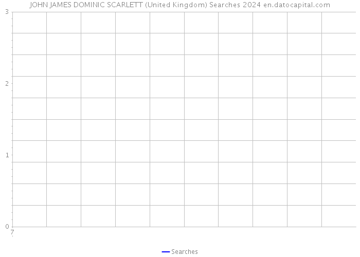 JOHN JAMES DOMINIC SCARLETT (United Kingdom) Searches 2024 