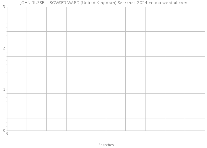 JOHN RUSSELL BOWSER WARD (United Kingdom) Searches 2024 