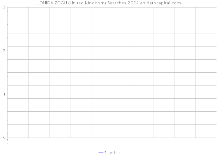JONIDA ZOGU (United Kingdom) Searches 2024 