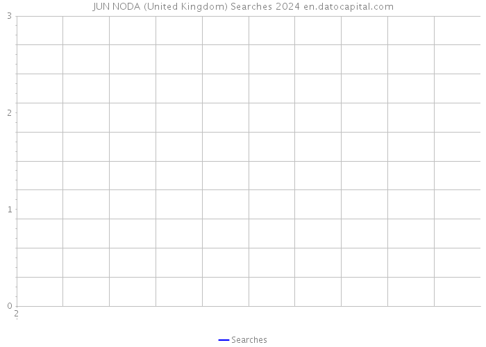 JUN NODA (United Kingdom) Searches 2024 
