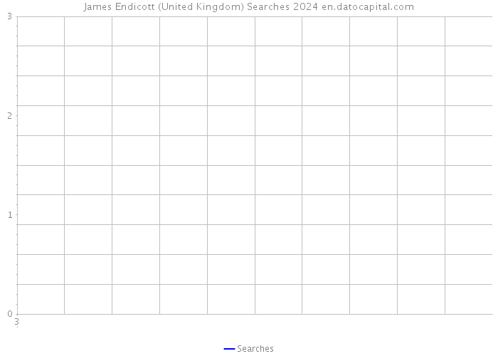 James Endicott (United Kingdom) Searches 2024 