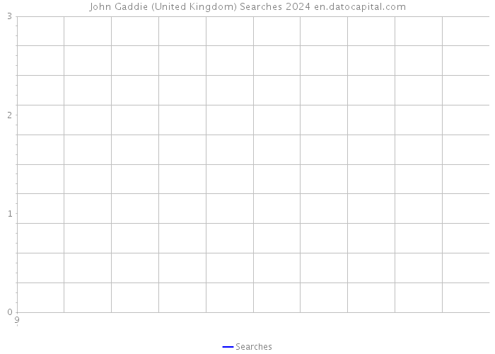 John Gaddie (United Kingdom) Searches 2024 