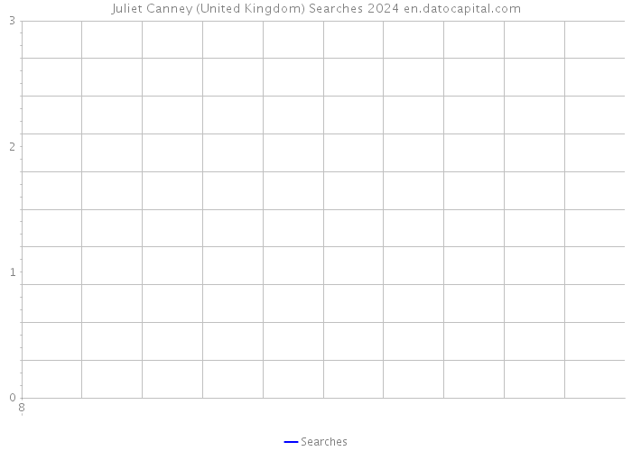 Juliet Canney (United Kingdom) Searches 2024 