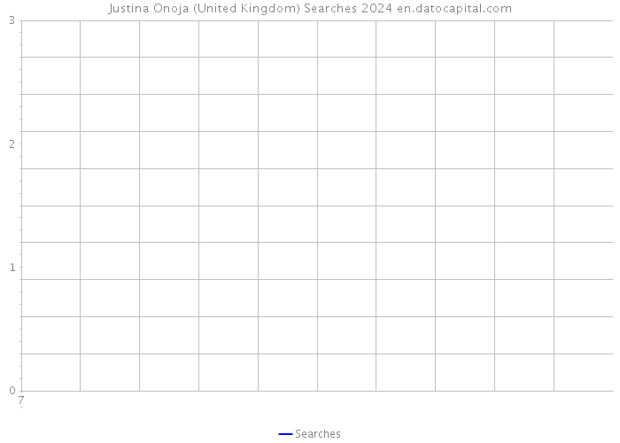 Justina Onoja (United Kingdom) Searches 2024 