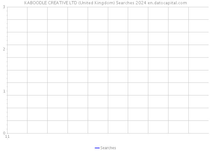 KABOODLE CREATIVE LTD (United Kingdom) Searches 2024 
