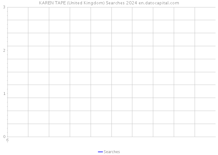KAREN TAPE (United Kingdom) Searches 2024 