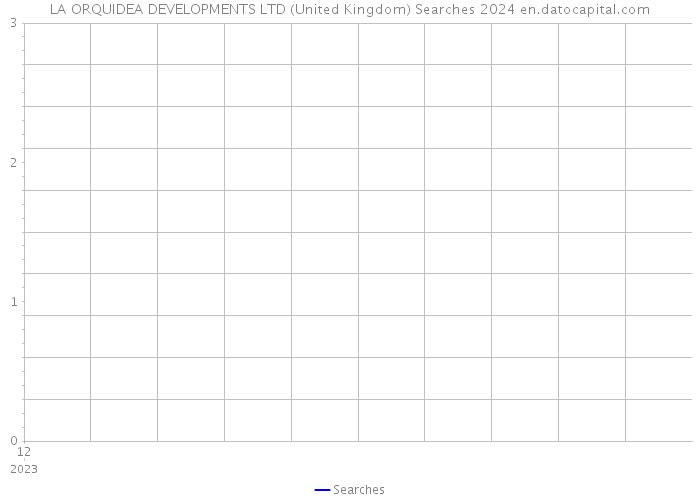 LA ORQUIDEA DEVELOPMENTS LTD (United Kingdom) Searches 2024 
