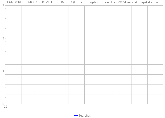 LANDCRUISE MOTORHOME HIRE LIMITED (United Kingdom) Searches 2024 