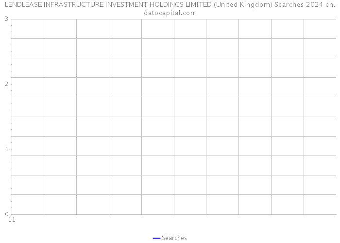 LENDLEASE INFRASTRUCTURE INVESTMENT HOLDINGS LIMITED (United Kingdom) Searches 2024 
