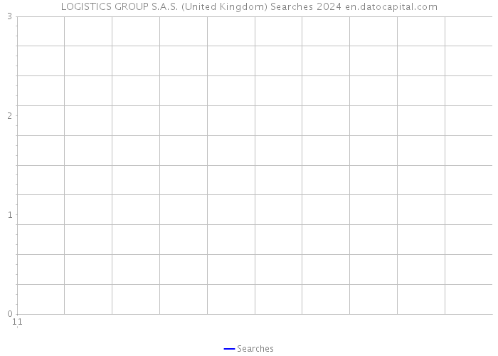 LOGISTICS GROUP S.A.S. (United Kingdom) Searches 2024 