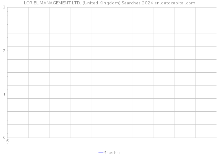 LORIEL MANAGEMENT LTD. (United Kingdom) Searches 2024 