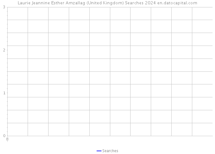 Laurie Jeannine Esther Amzallag (United Kingdom) Searches 2024 