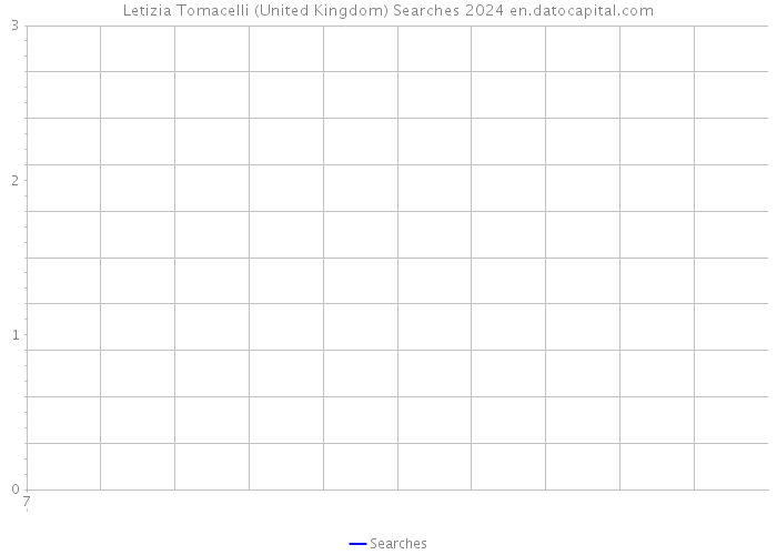 Letizia Tomacelli (United Kingdom) Searches 2024 
