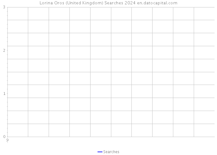 Lorina Oros (United Kingdom) Searches 2024 