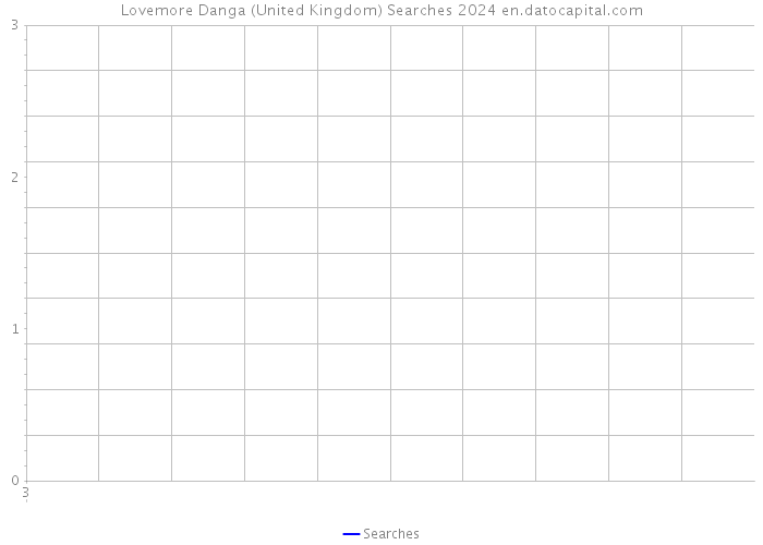 Lovemore Danga (United Kingdom) Searches 2024 