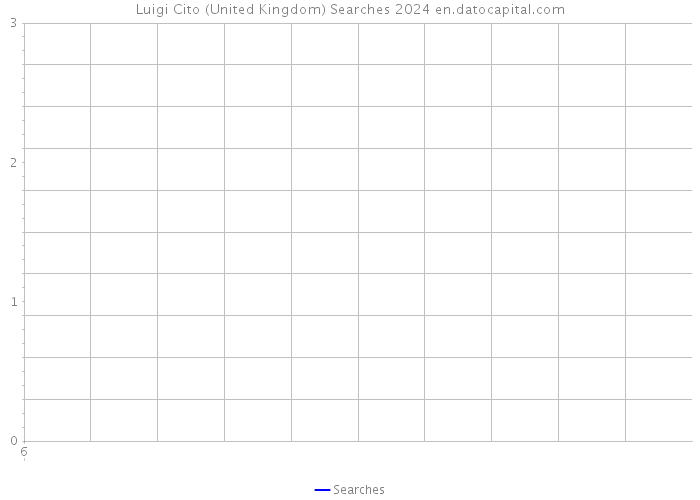 Luigi Cito (United Kingdom) Searches 2024 