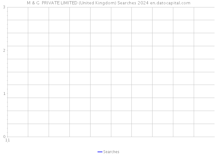 M & G PRIVATE LIMITED (United Kingdom) Searches 2024 