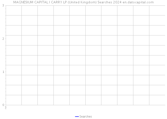 MAGNESIUM CAPITAL I CARRY LP (United Kingdom) Searches 2024 