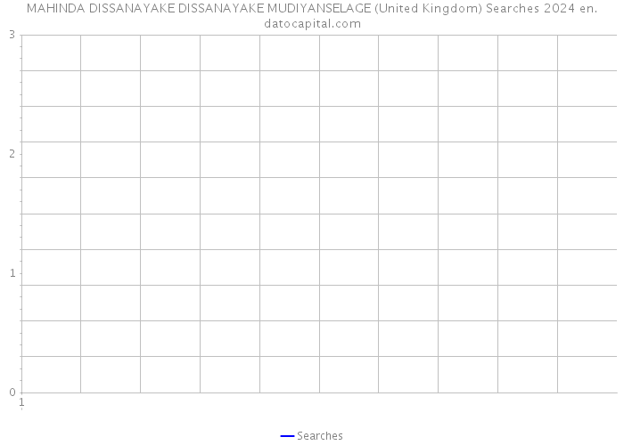 MAHINDA DISSANAYAKE DISSANAYAKE MUDIYANSELAGE (United Kingdom) Searches 2024 