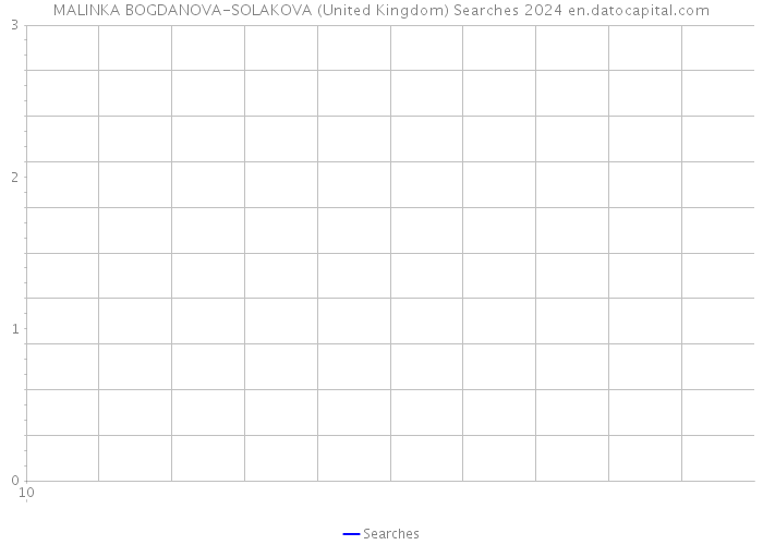 MALINKA BOGDANOVA-SOLAKOVA (United Kingdom) Searches 2024 