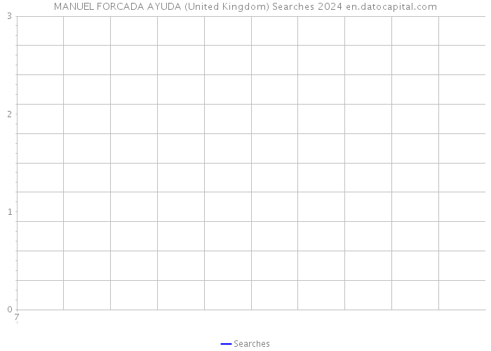 MANUEL FORCADA AYUDA (United Kingdom) Searches 2024 