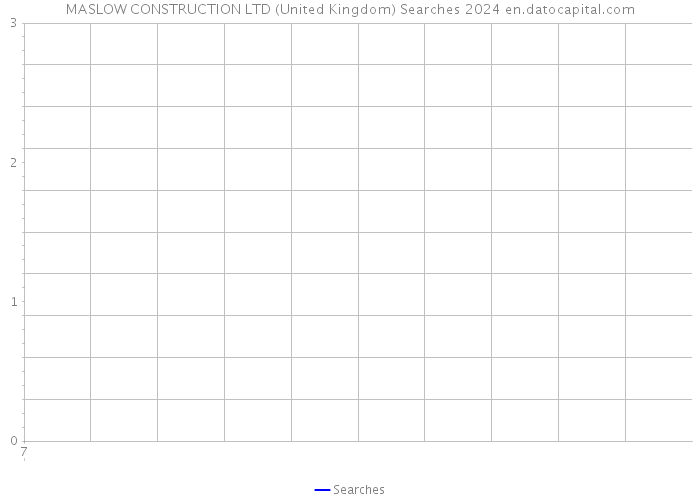 MASLOW CONSTRUCTION LTD (United Kingdom) Searches 2024 