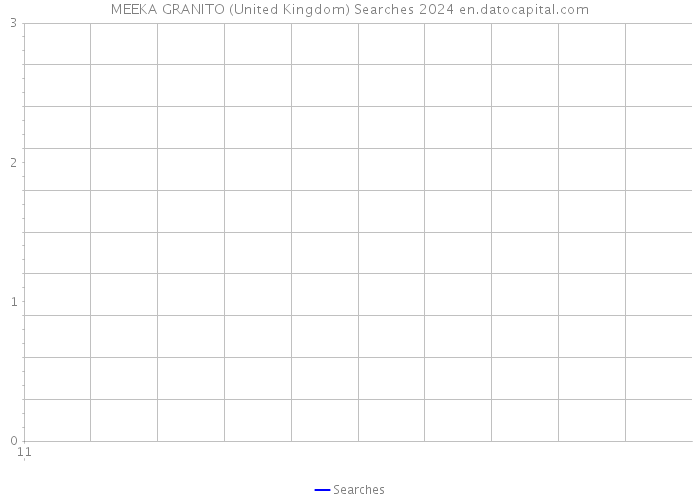 MEEKA GRANITO (United Kingdom) Searches 2024 