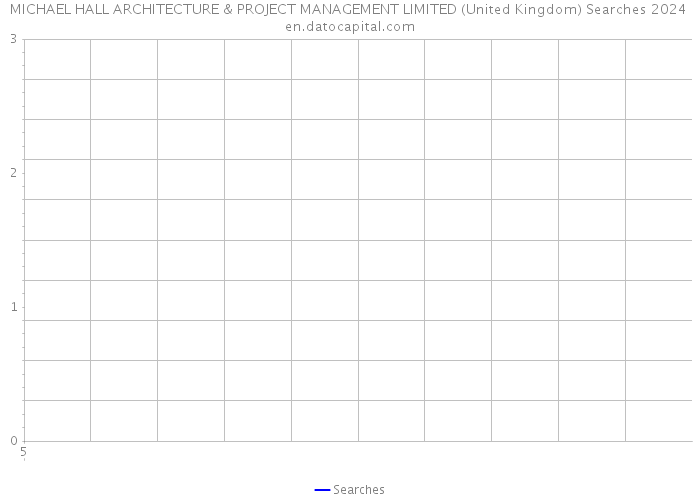 MICHAEL HALL ARCHITECTURE & PROJECT MANAGEMENT LIMITED (United Kingdom) Searches 2024 