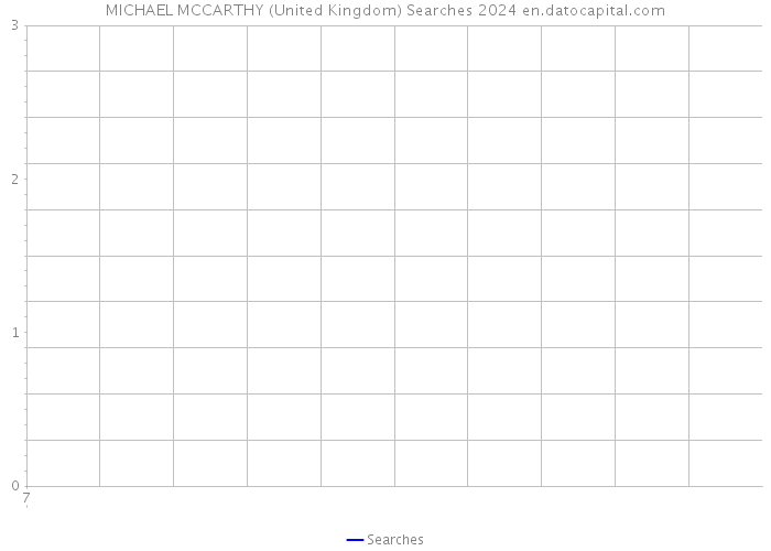 MICHAEL MCCARTHY (United Kingdom) Searches 2024 