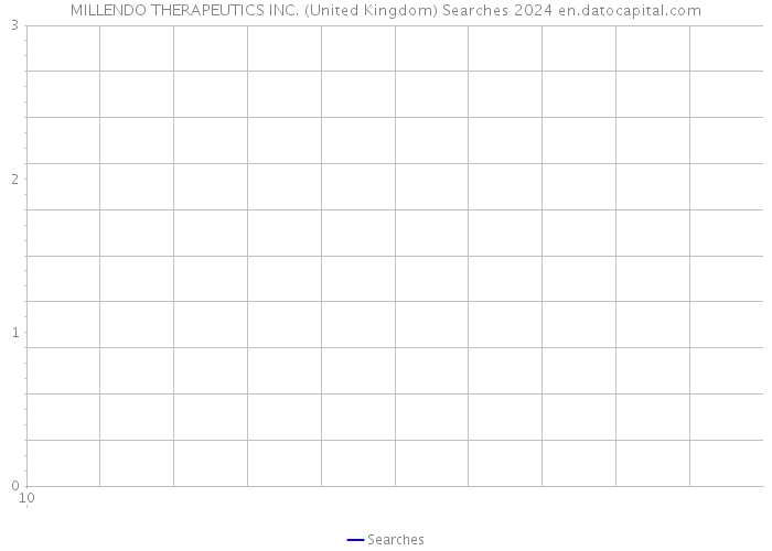 MILLENDO THERAPEUTICS INC. (United Kingdom) Searches 2024 