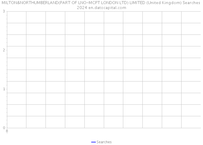 MILTON&NORTHUMBERLAND(PART OF LNO-MCPT LONDON LTD) LIMITED (United Kingdom) Searches 2024 