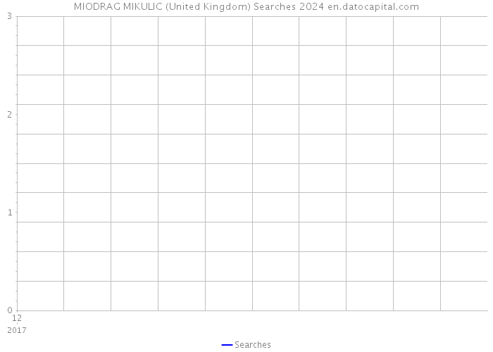 MIODRAG MIKULIC (United Kingdom) Searches 2024 
