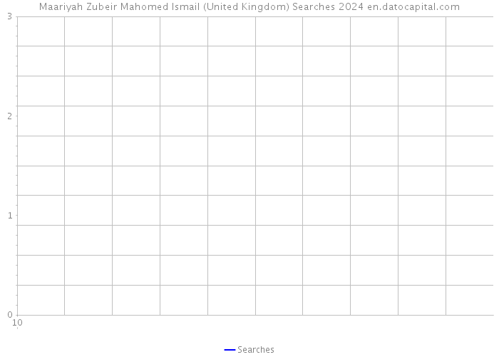 Maariyah Zubeir Mahomed Ismail (United Kingdom) Searches 2024 