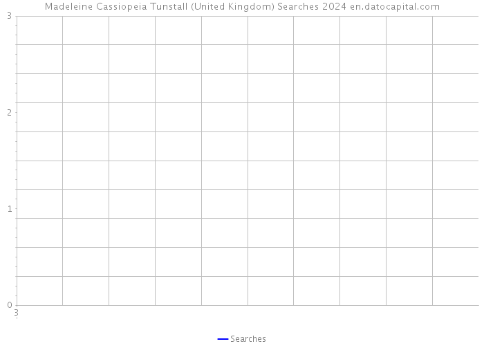 Madeleine Cassiopeia Tunstall (United Kingdom) Searches 2024 