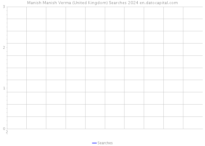 Manish Manish Verma (United Kingdom) Searches 2024 