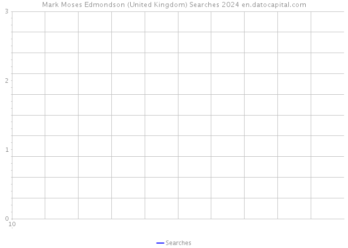 Mark Moses Edmondson (United Kingdom) Searches 2024 