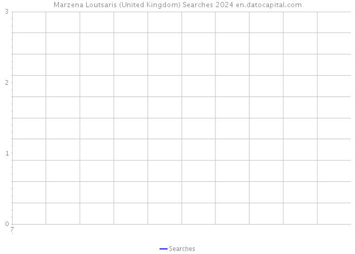 Marzena Loutsaris (United Kingdom) Searches 2024 