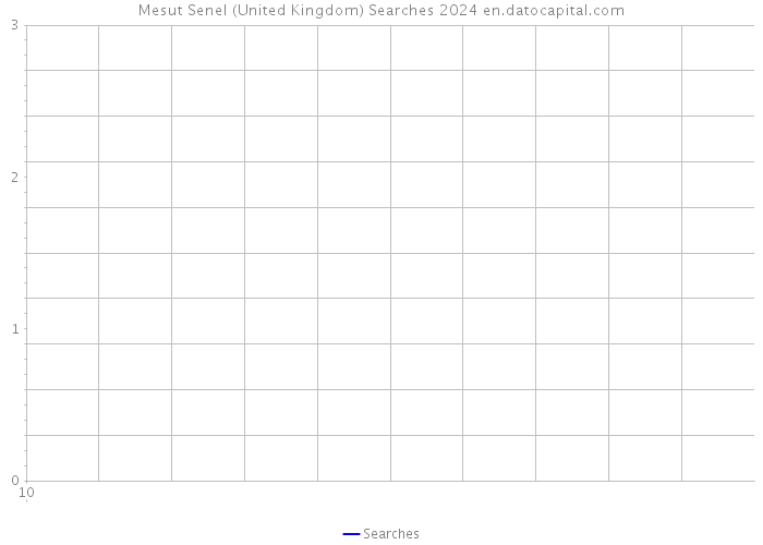 Mesut Senel (United Kingdom) Searches 2024 